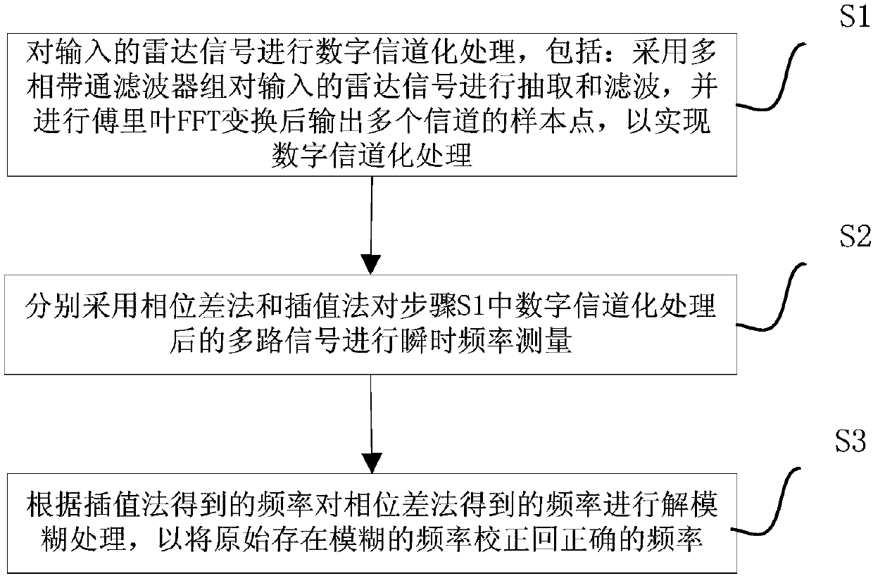 High-precision instantaneous frequency measurement method and device based on channelization