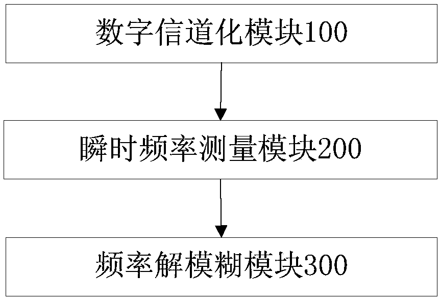 High-precision instantaneous frequency measurement method and device based on channelization