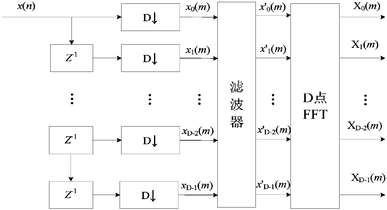 High-precision instantaneous frequency measurement method and device based on channelization