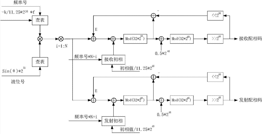 FPGA (field programmable gate array) based implementation method of phased array antenna iteration phase-matching algorithm