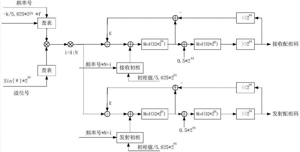 FPGA (field programmable gate array) based implementation method of phased array antenna iteration phase-matching algorithm