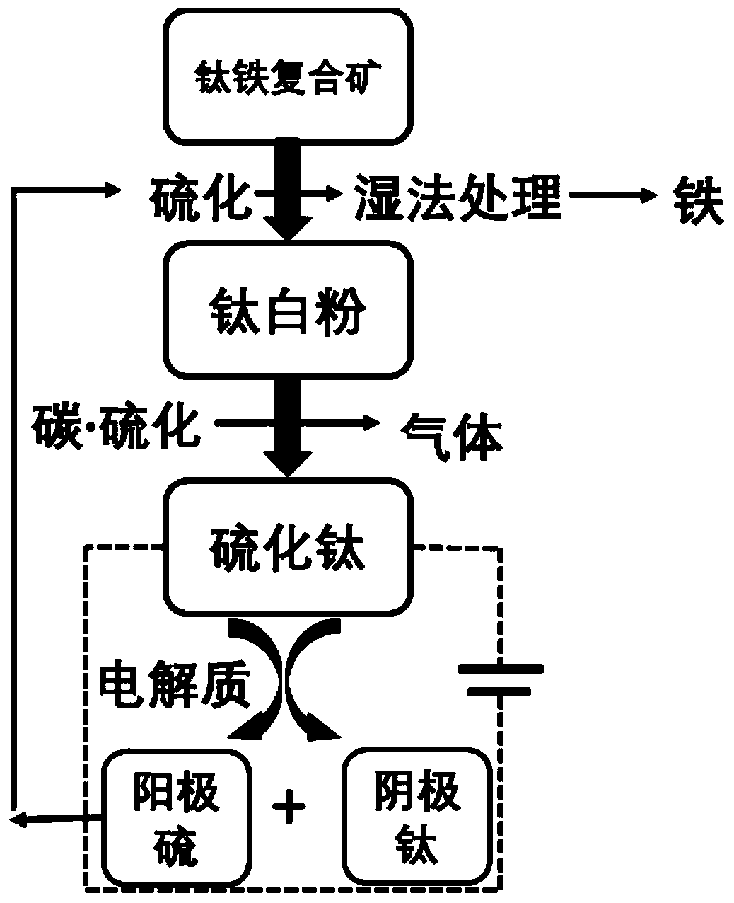 A kind of ilmenite composite ore carbon vulcanization-electrolytic method for preparing titanium metal