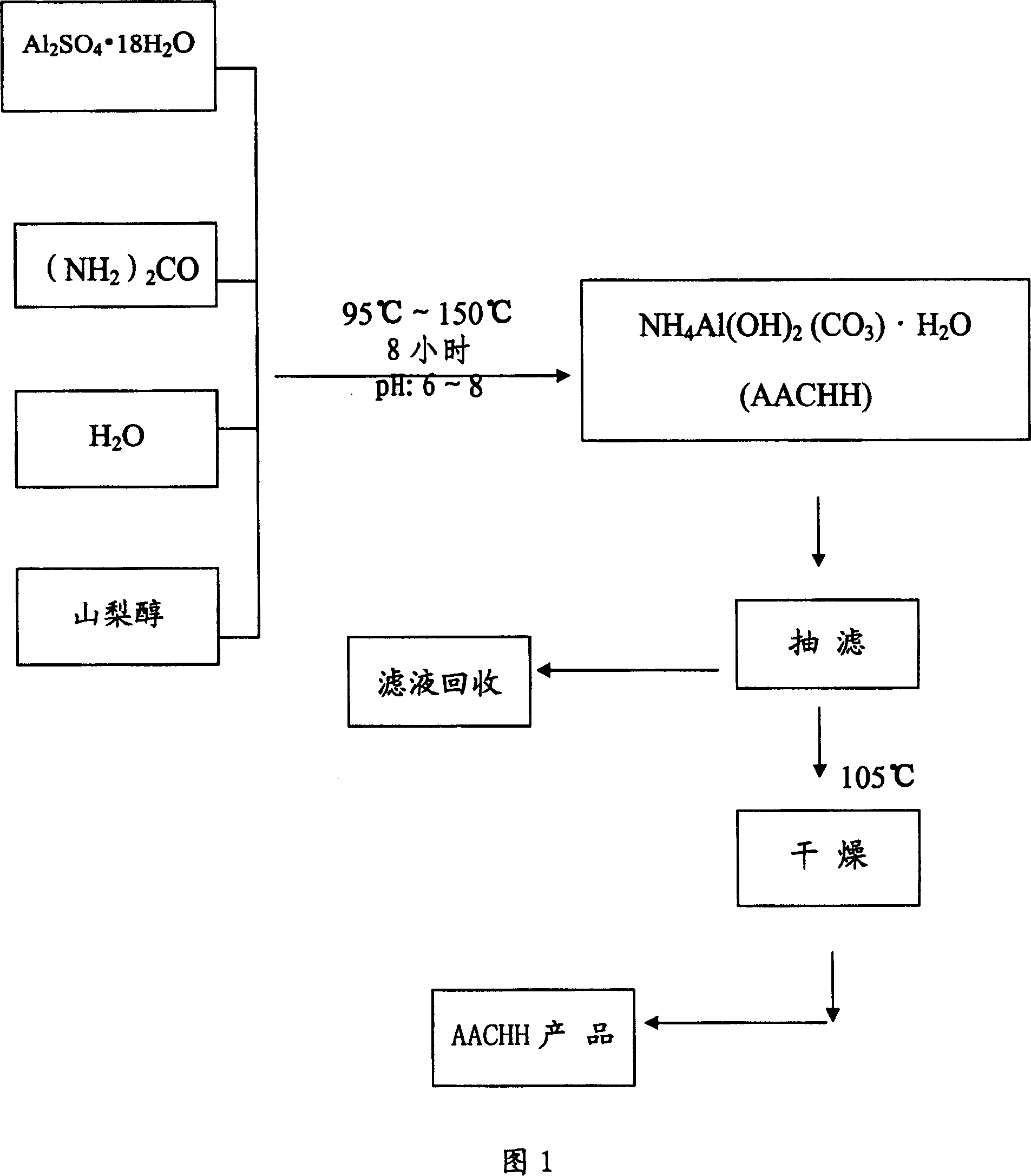 New fire retardant aluminium crystal whisker and its production process