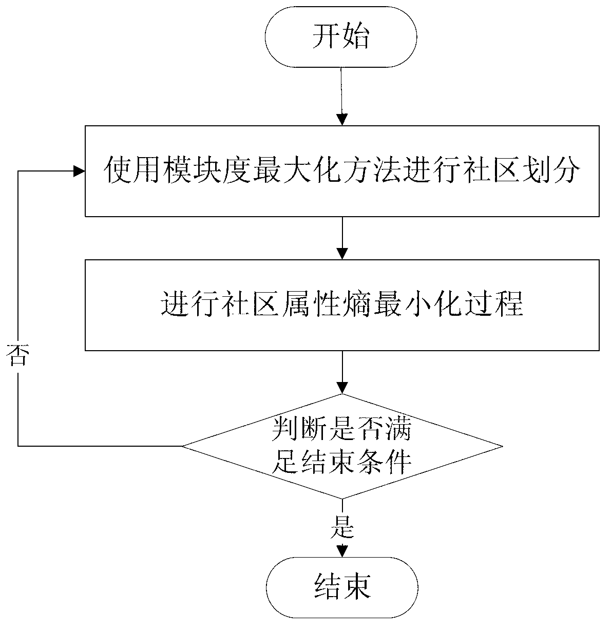 Community discovery method and system