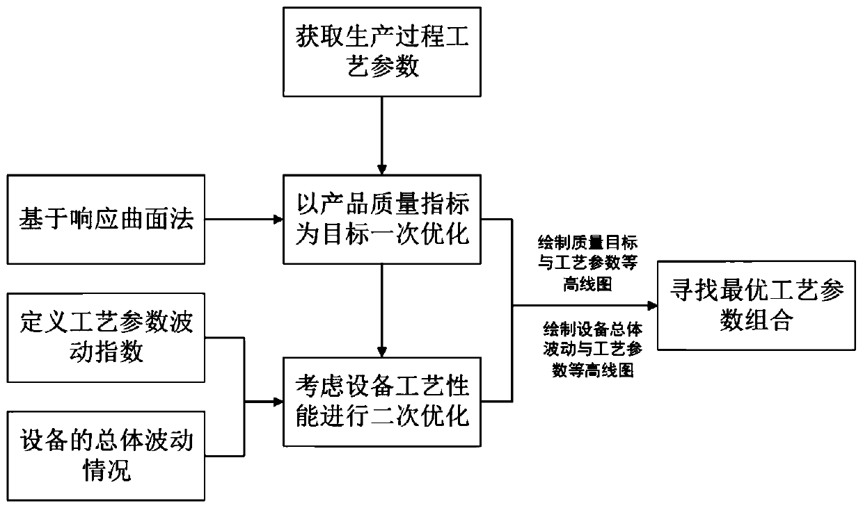 An Extrusion Blow Molding Process Optimization Method Combining Quality Objectives and Equipment Performance