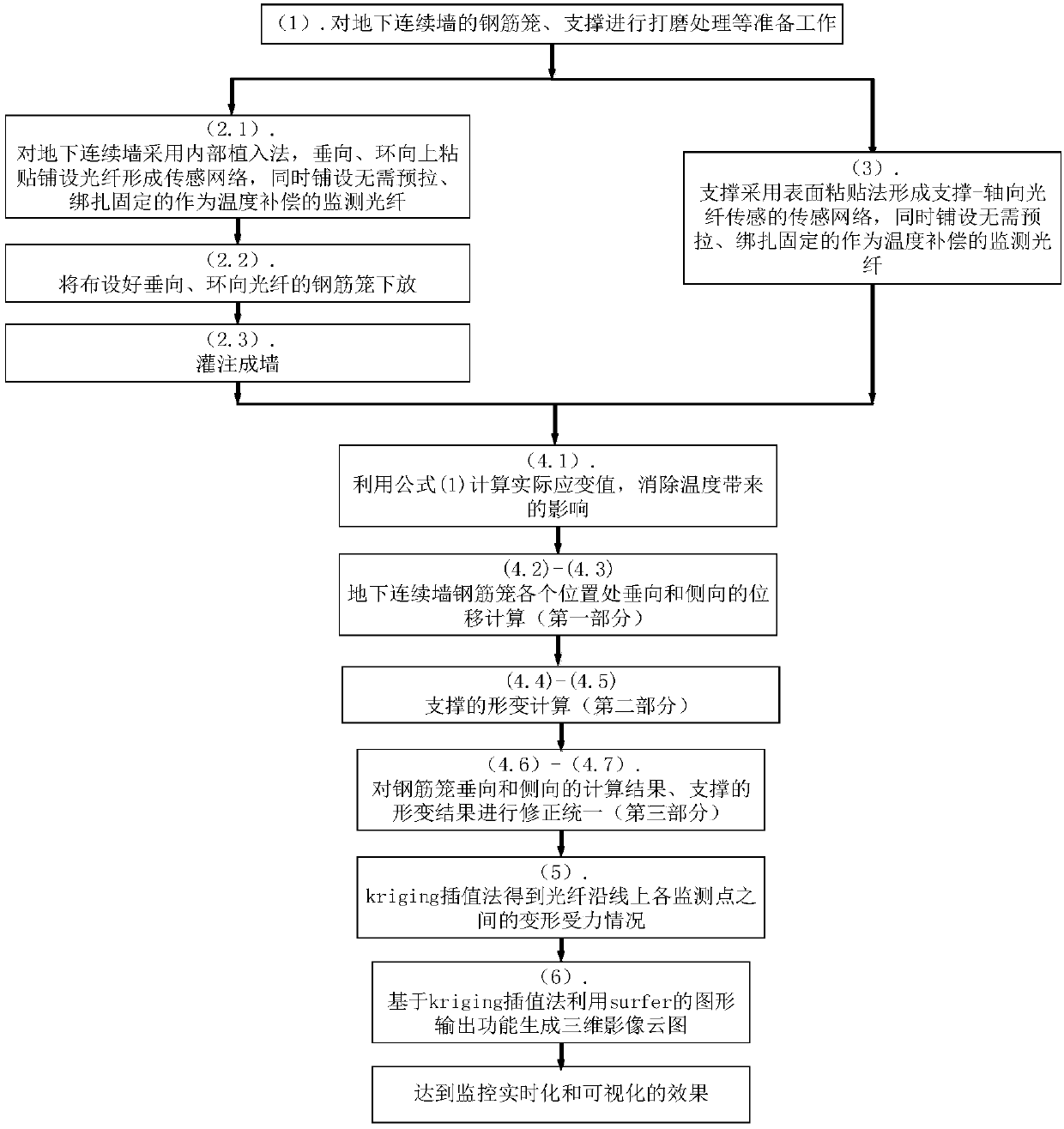 Foundation pit engineering three-dimensional monitoring network realization method based on distributed optical fiber sensors