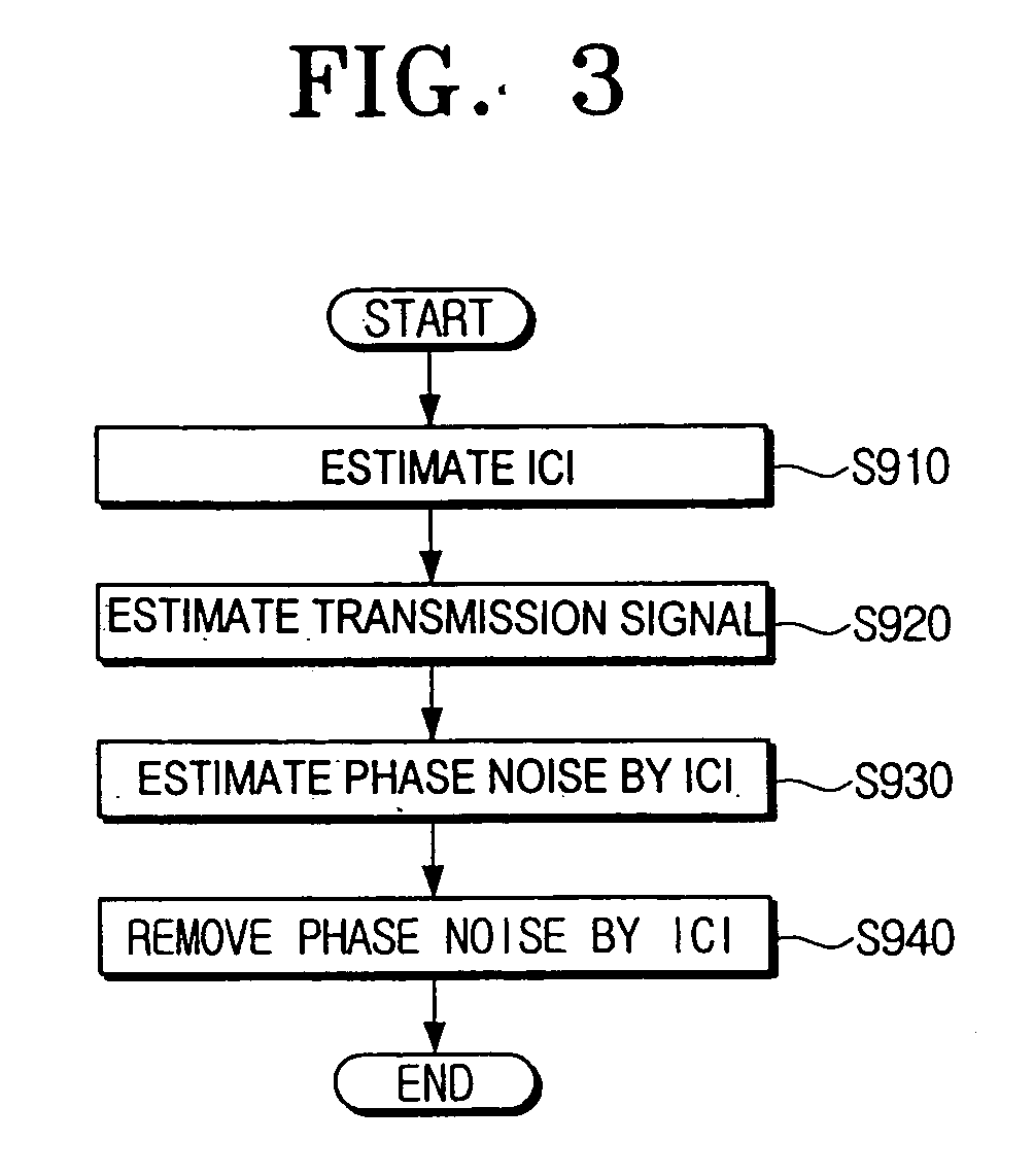 Phase noise compensation apparatus and an OFDM system having the apparatus and method thereof