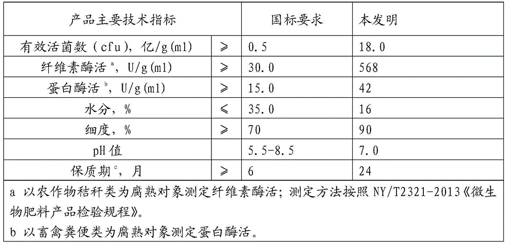 A kind of biological straw decomposing agent and preparation method thereof