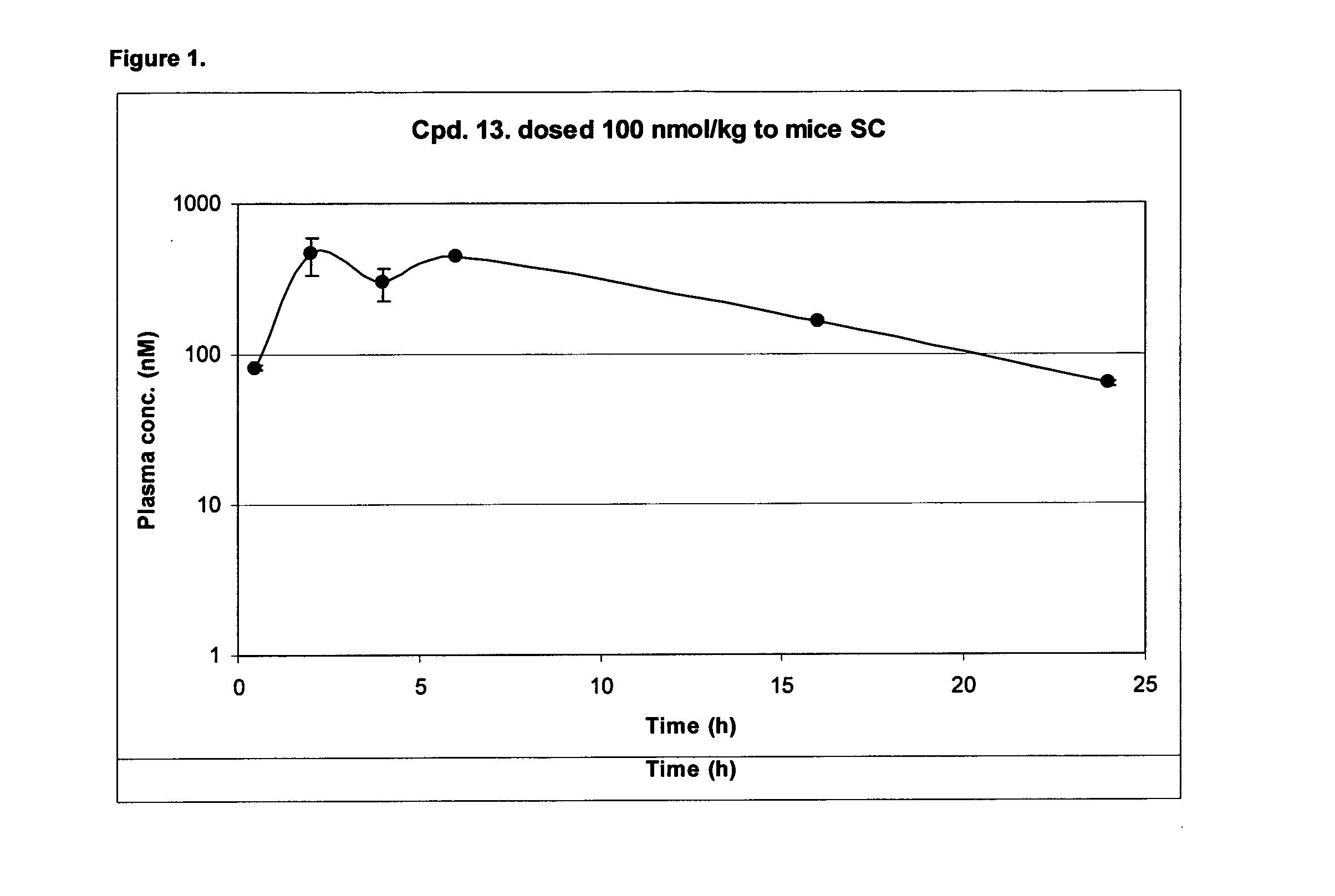 Acylated glucagon analogues