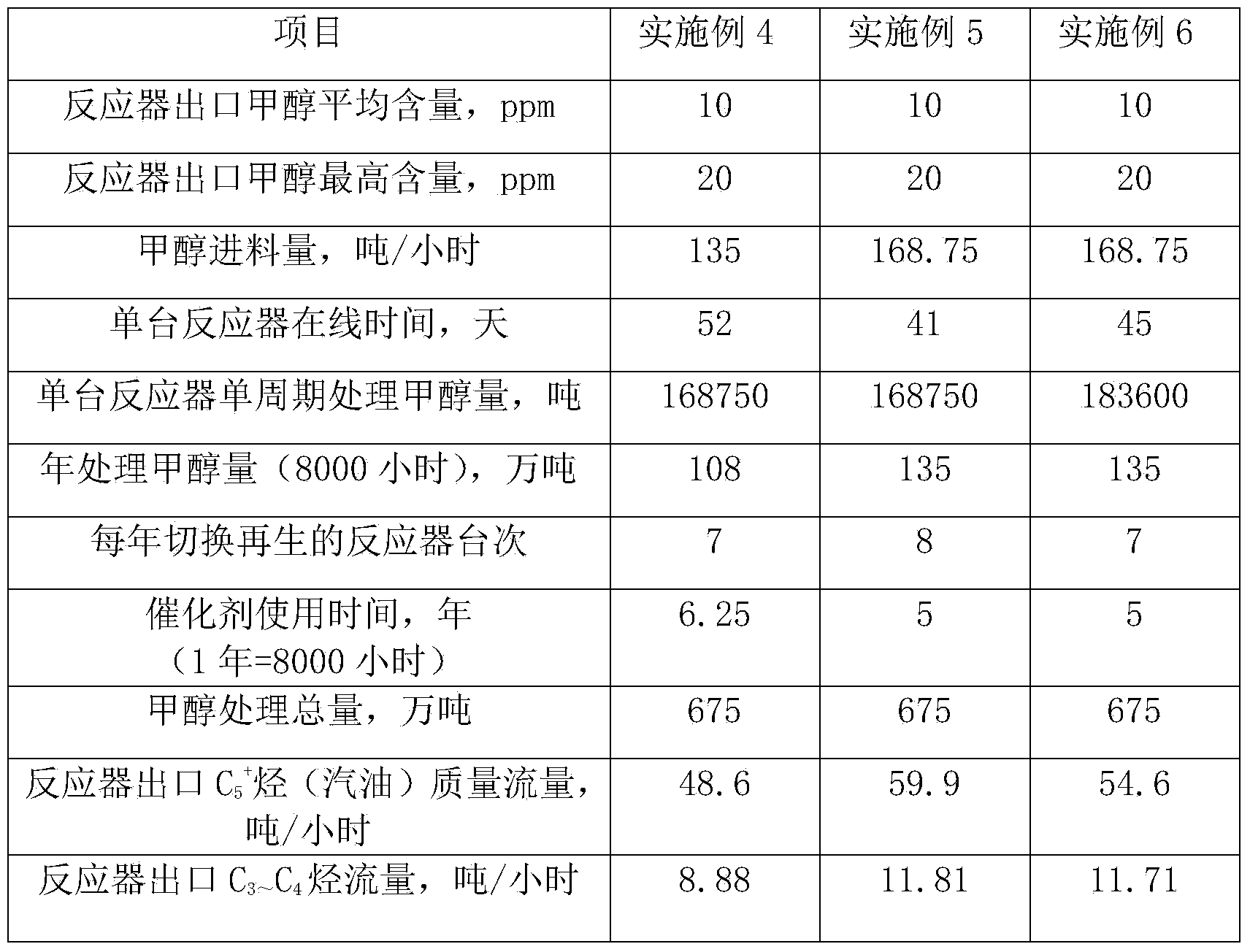 Continuous reaction and regeneration technology used for conversion of methanol to gasoline through stationary bed adiabatic reactors