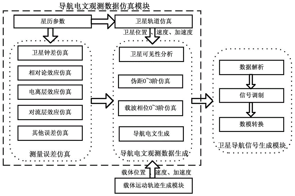 A gnss/ins integrated navigation synchronization simulation system