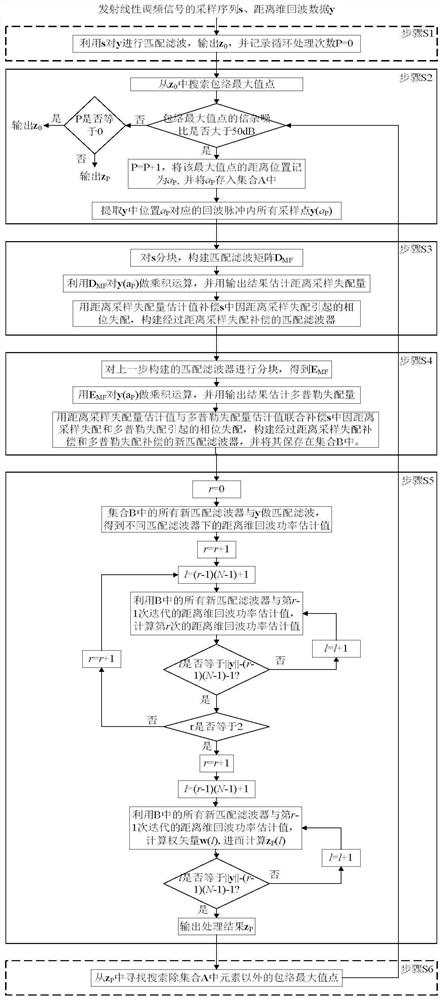 Robust adaptive pulse compression method based on twice phase compensation