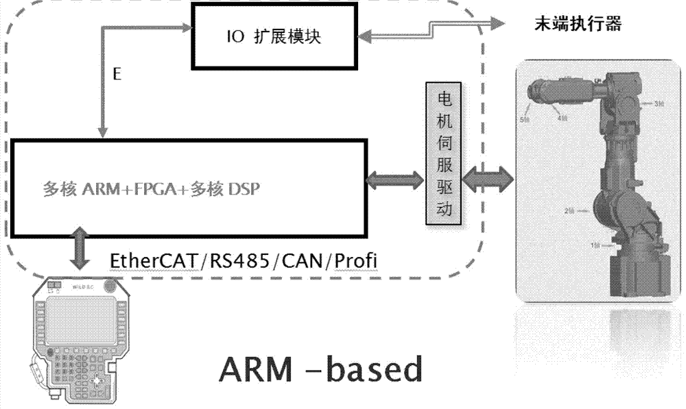 Driving-and-control-integrated control system and control method for joint-type mechanical arm