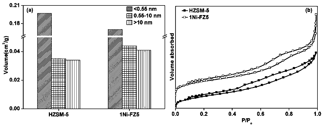 A kind of preparation method and application of metal Ni-doped hierarchical porous ZSM-5 molecular sieve