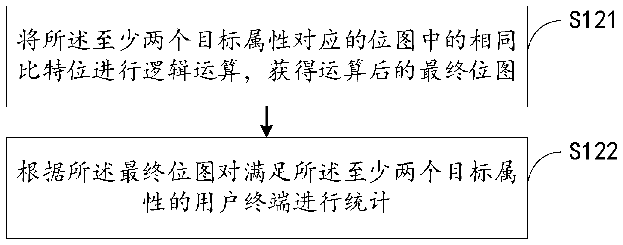 Data statistics method and device based on bitmap and electronic equipment