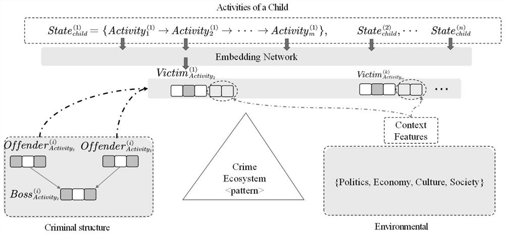 Event scene modeling method based on dynamic crime network