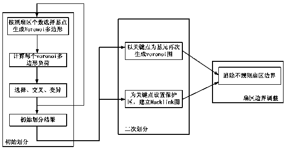 Terminal section partition method based on graph theory and genetic algorithm