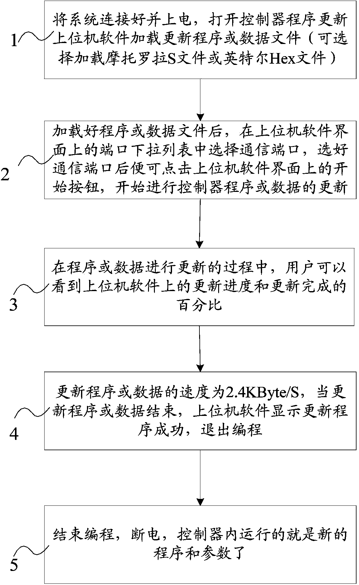 System and method for updating programs and data of engine controller based on K line communication