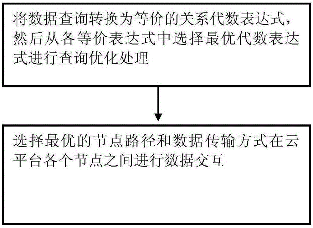 Cloud platform data query method