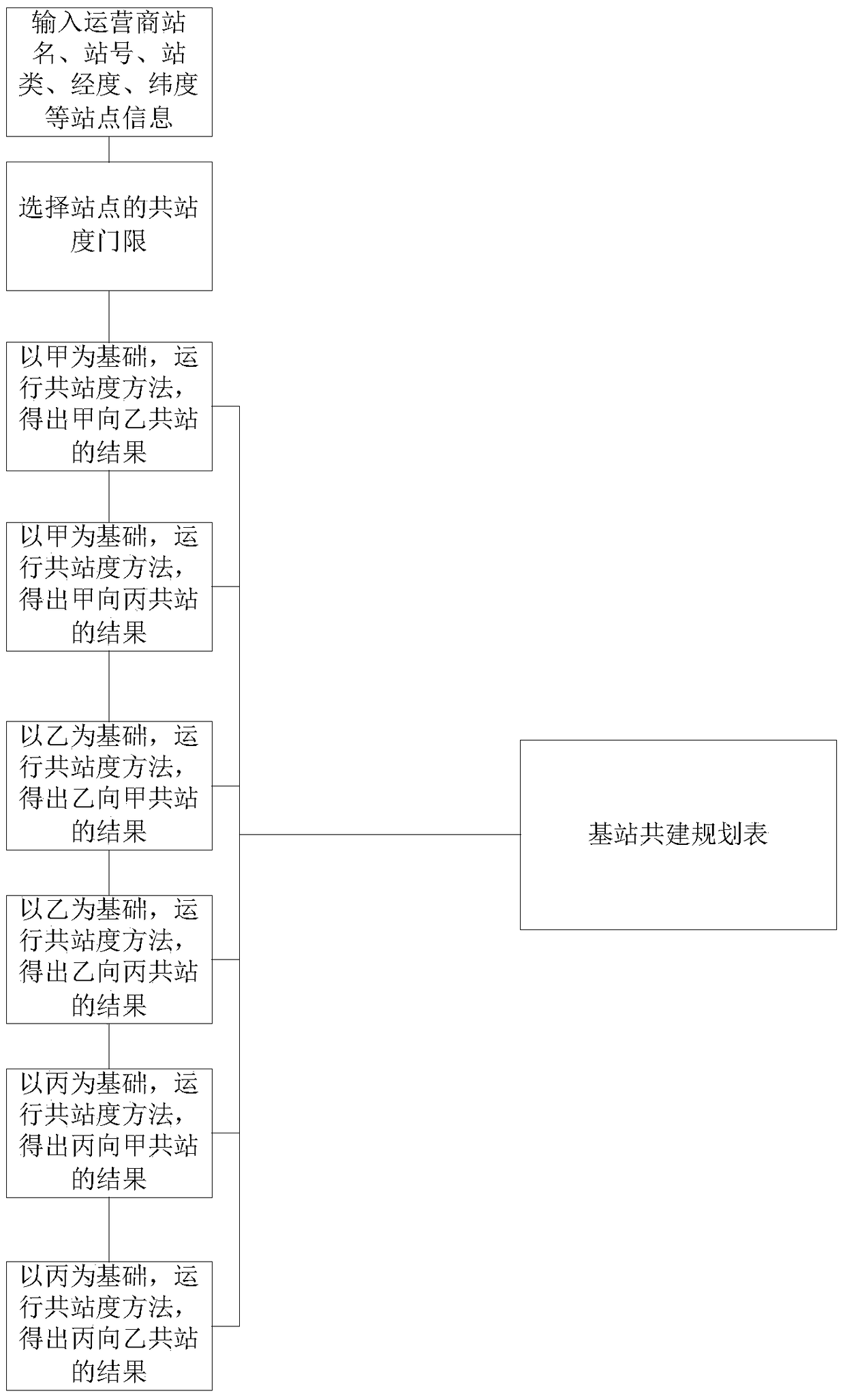 Base station co-construction and sharing planning method