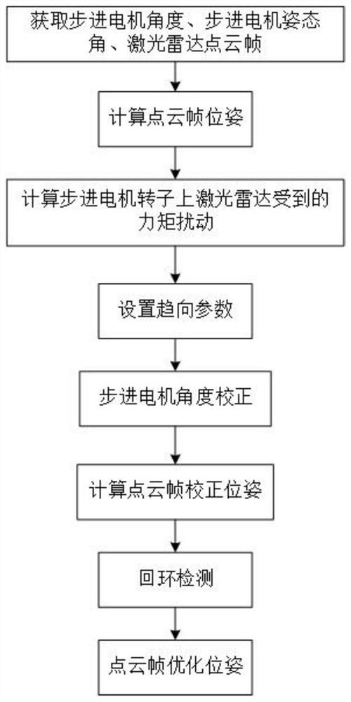 Optimization method suitable for rotating shaft laser radar