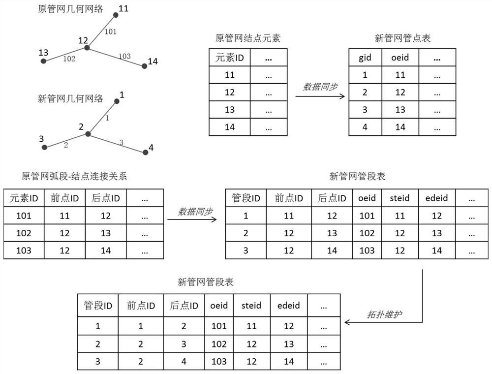 A pipe network data synchronization method and device