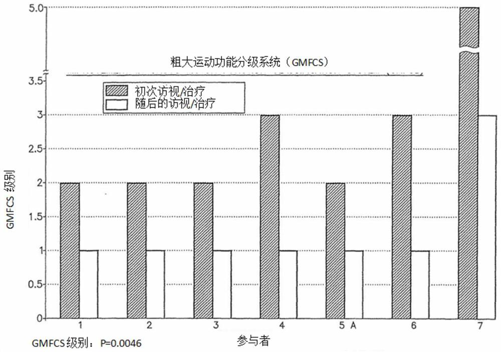 Prefrontal cortex processing disorders, gait and limb disorders treatment