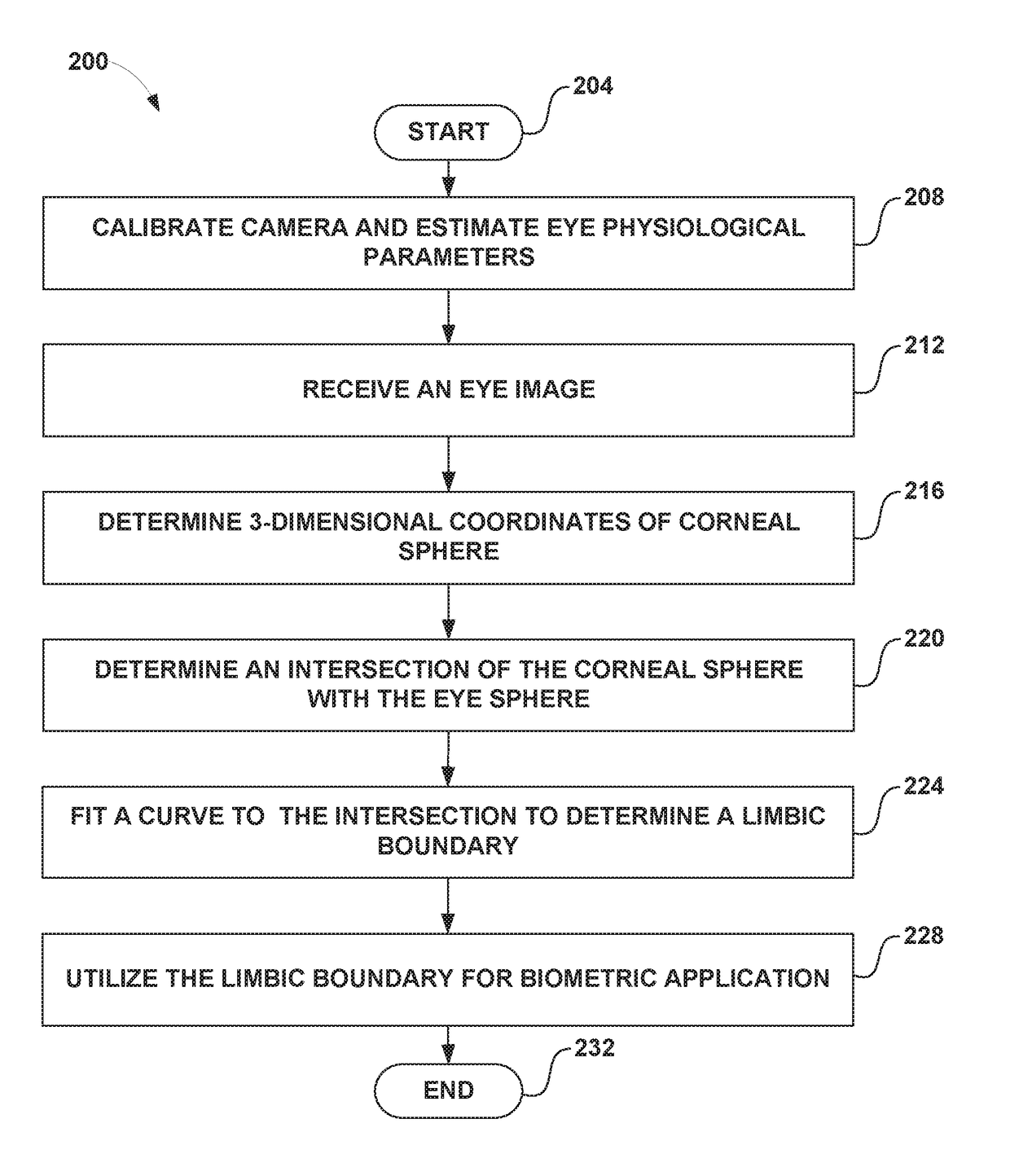 Iris boundary estimation using cornea curvature