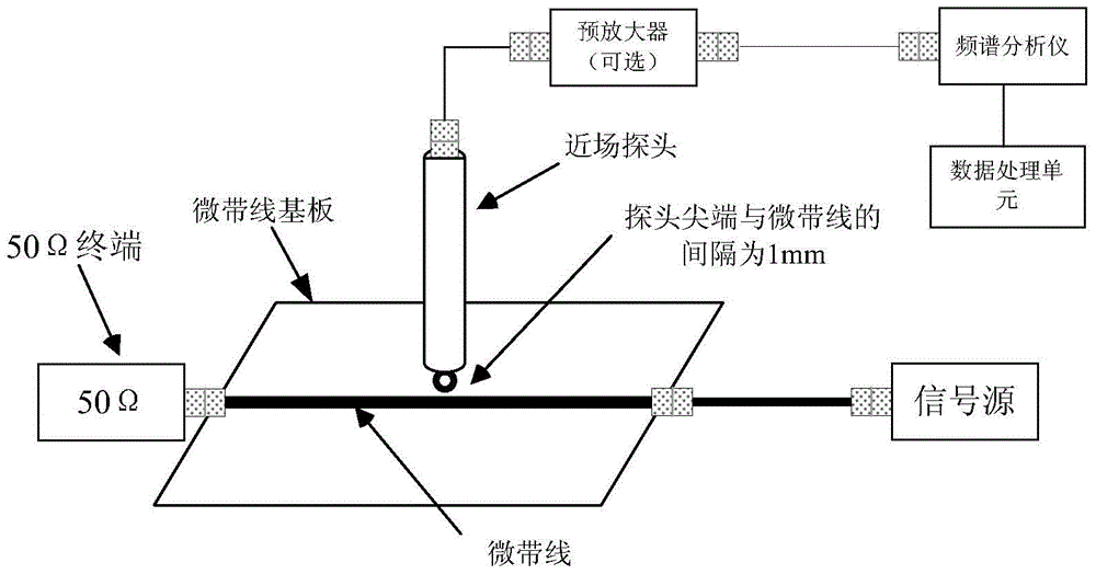 A system and method for calibrating correction factors of near-field probes using microstrip line method