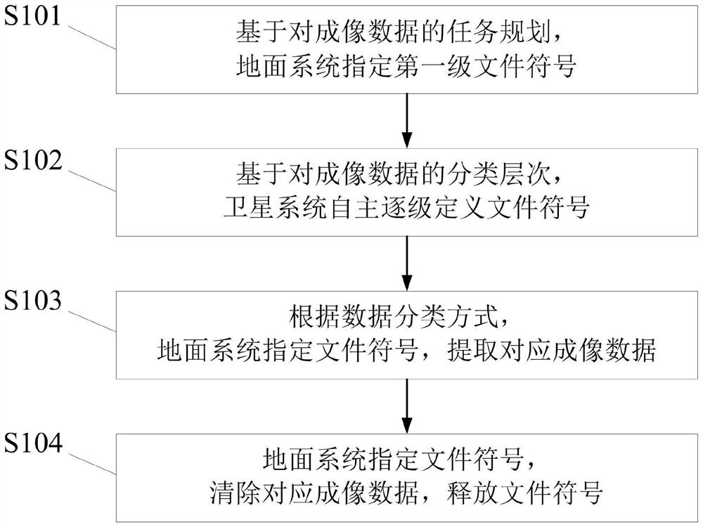 Spaceborne imaging data management method based on multi-level file symbols