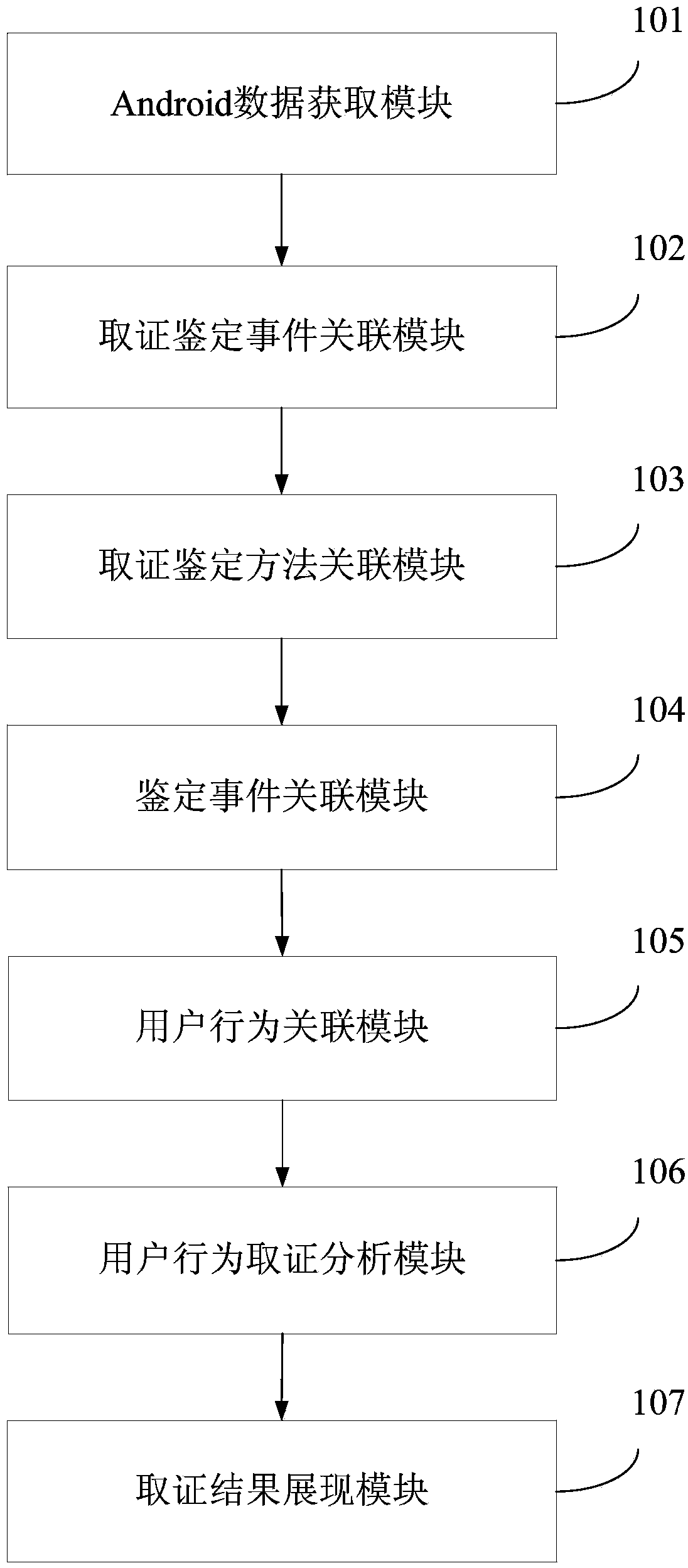 Android digital forensics-oriented user behavior analysis method and system