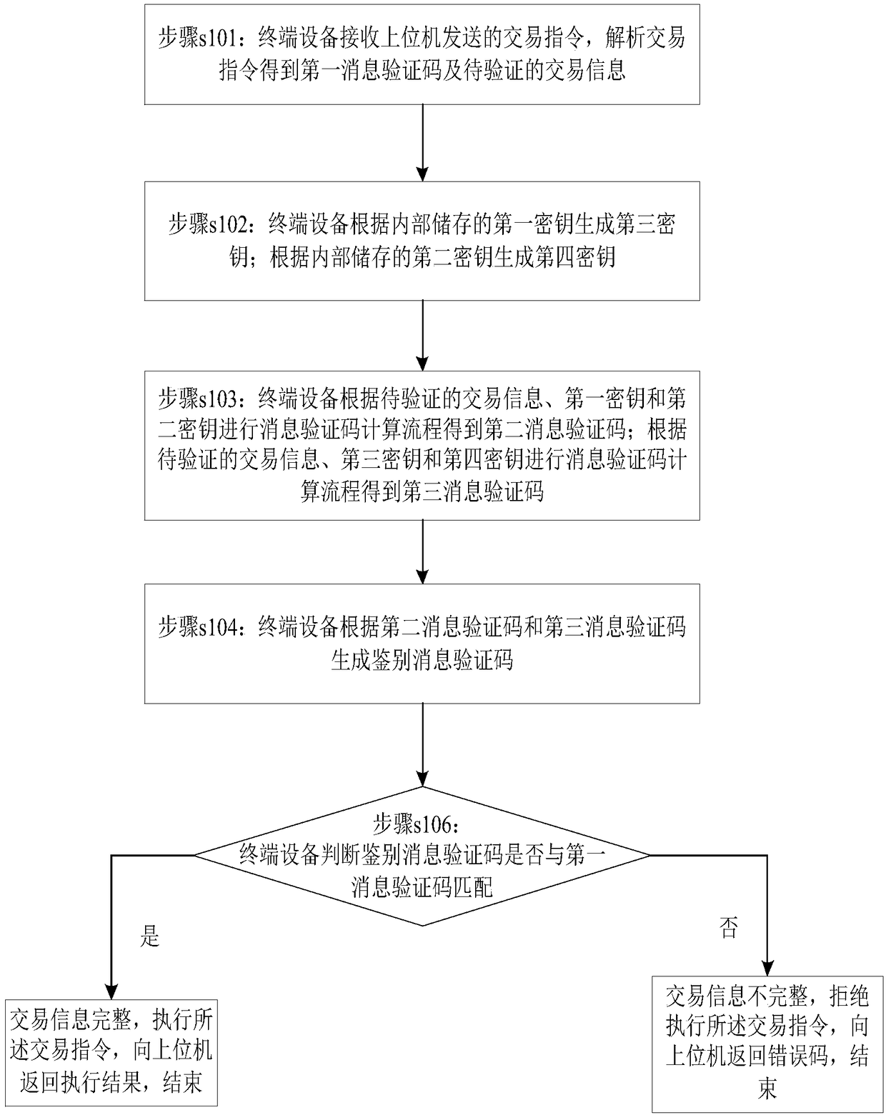 Method for identifying integrity of transaction information