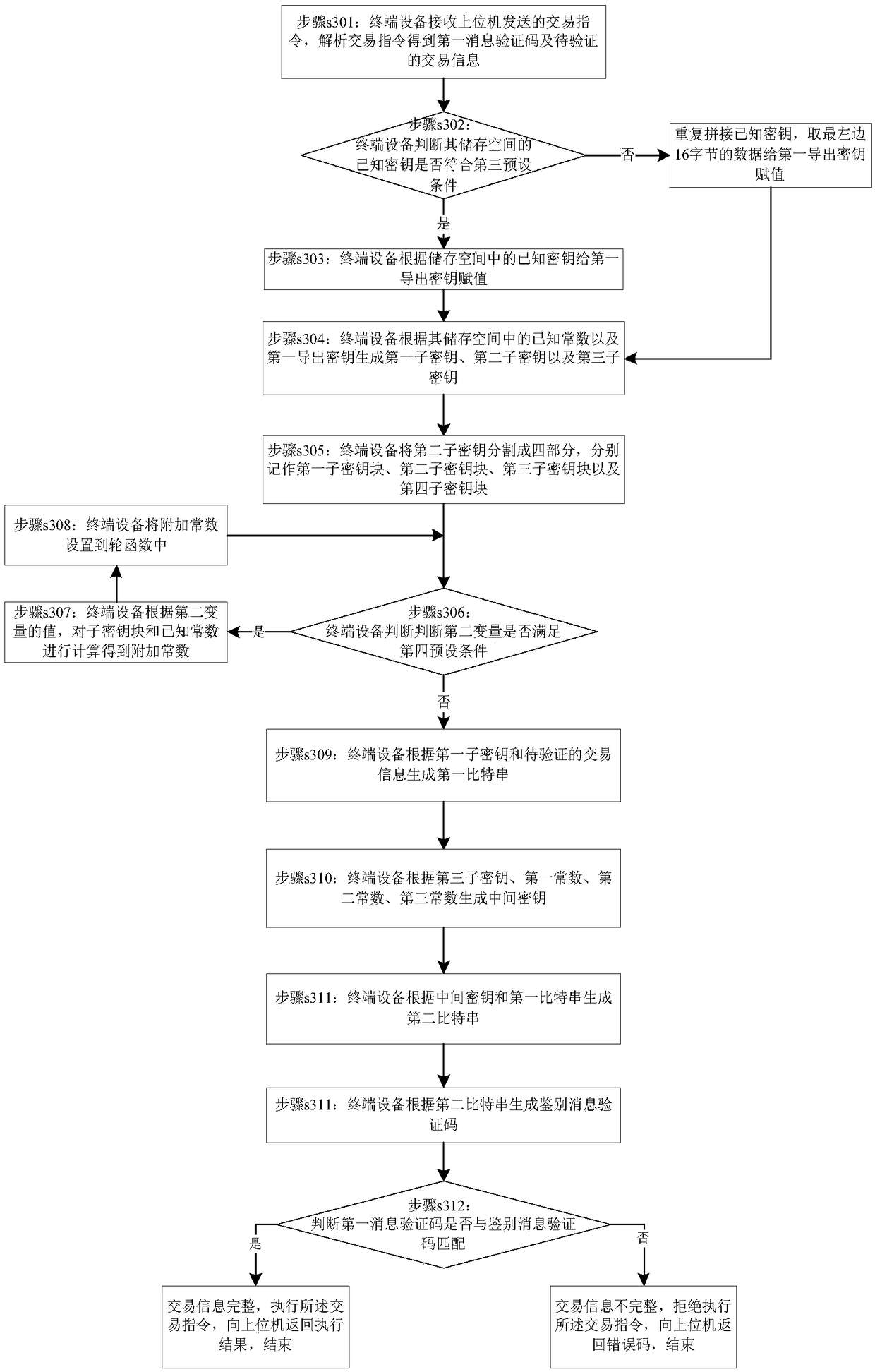 Method for identifying integrity of transaction information