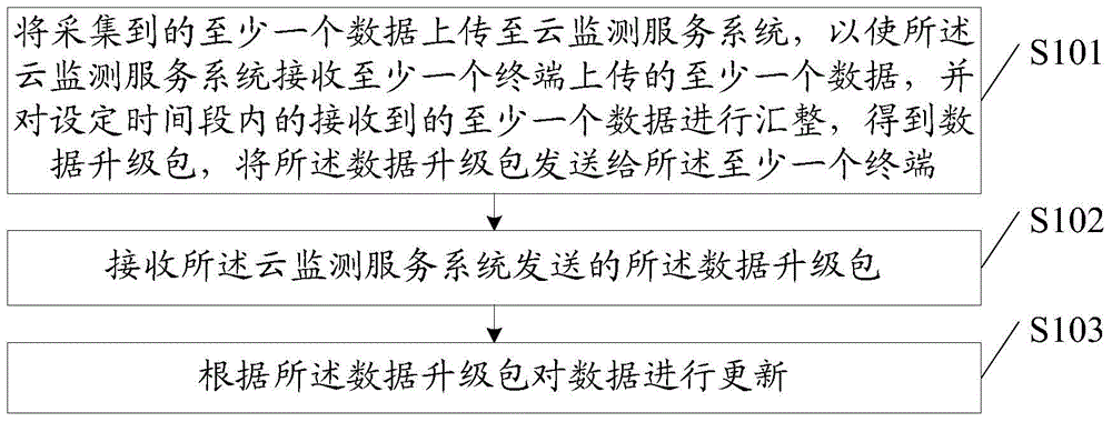 Data service method and terminals