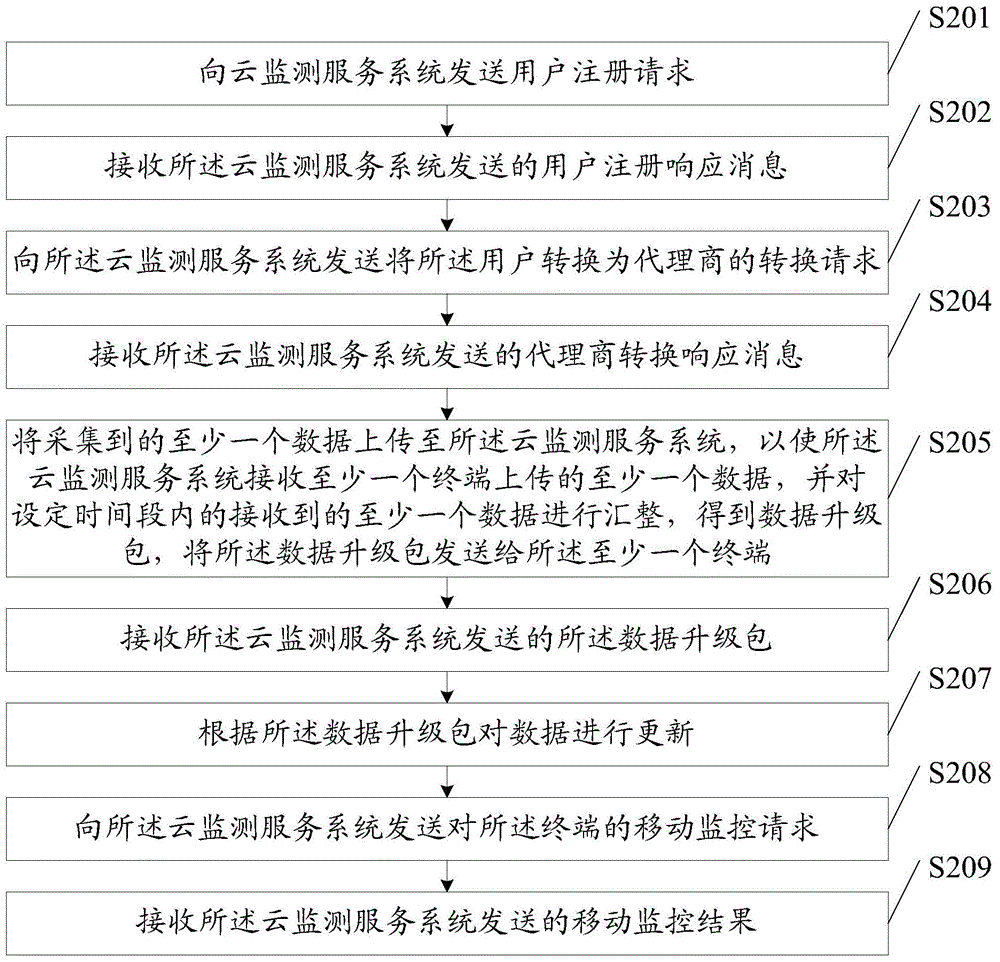 Data service method and terminals