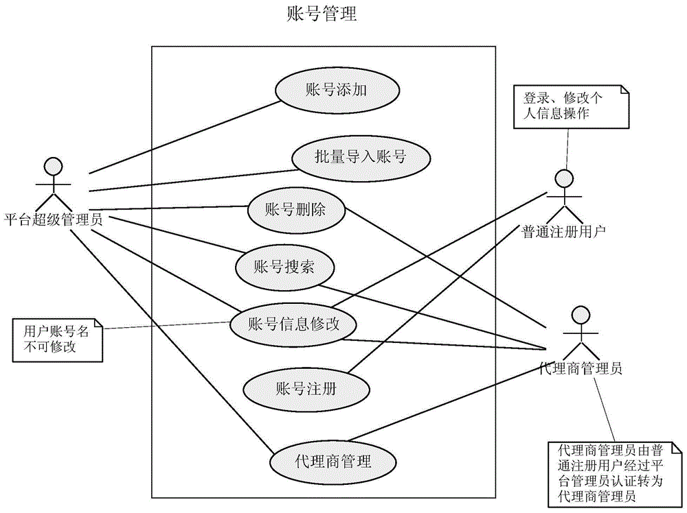 Data service method and terminals