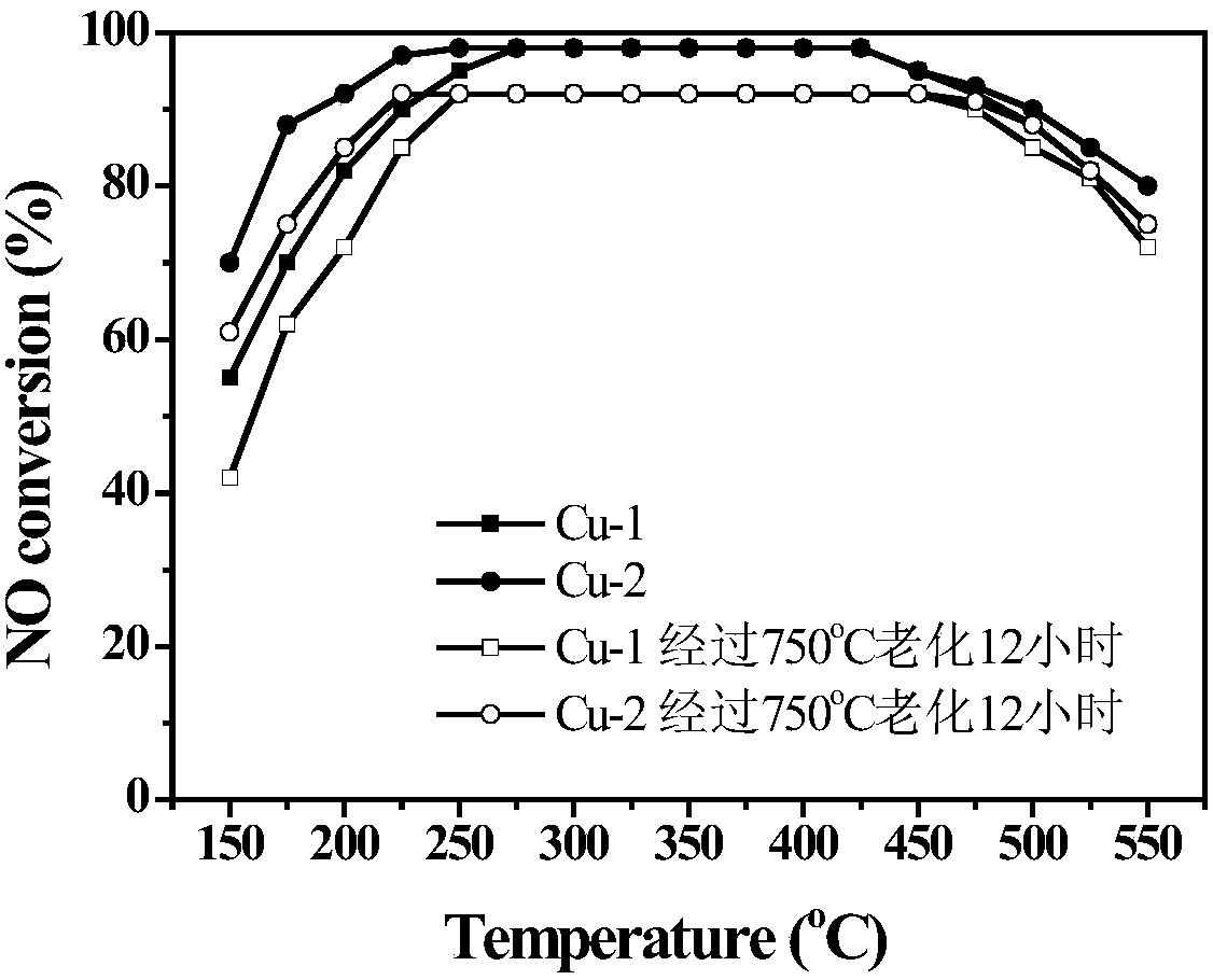 Method used for post-treatment of on-pot in-situ synthesized Cu-SSZ-13 molecular sieve