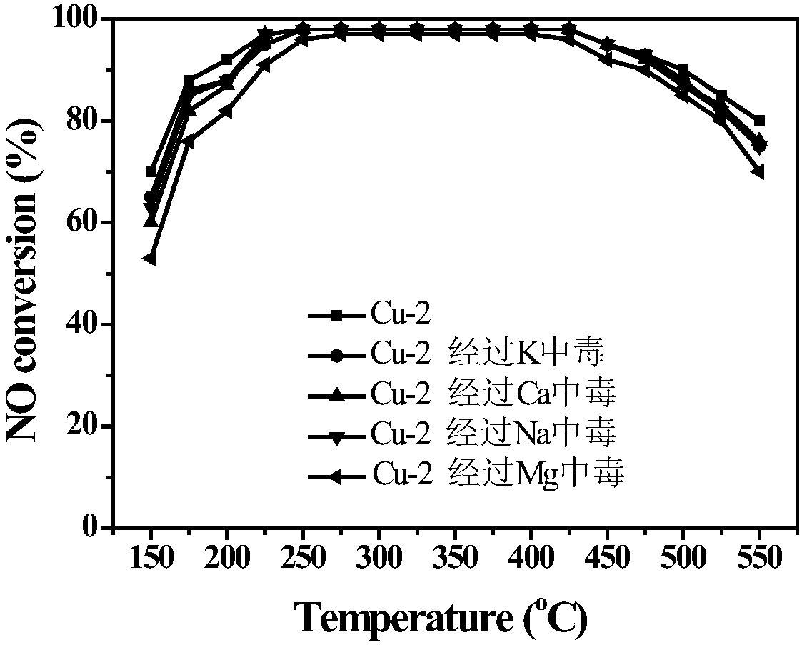 Method used for post-treatment of on-pot in-situ synthesized Cu-SSZ-13 molecular sieve