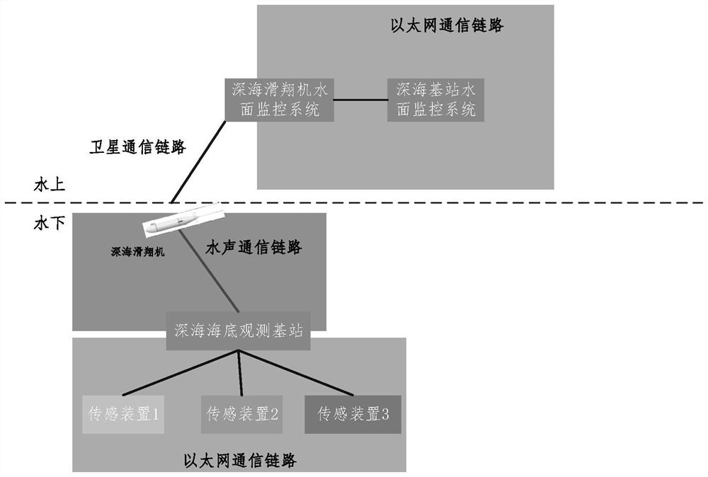 Deep sea seabed observation base station data quasi-real-time acquisition method