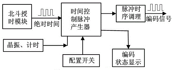 Time control pulse interval laser encoding and decoding method