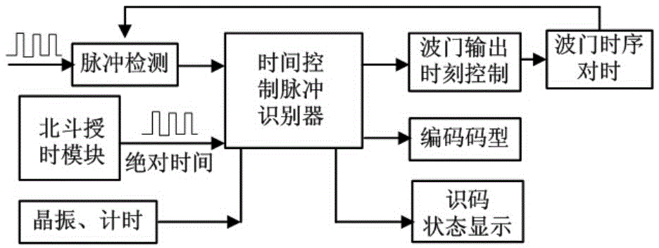 Time control pulse interval laser encoding and decoding method