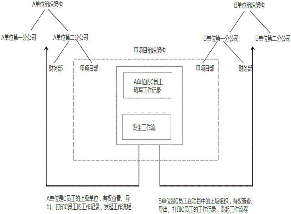 Matrix permission implementation method based on RIM real identity management system