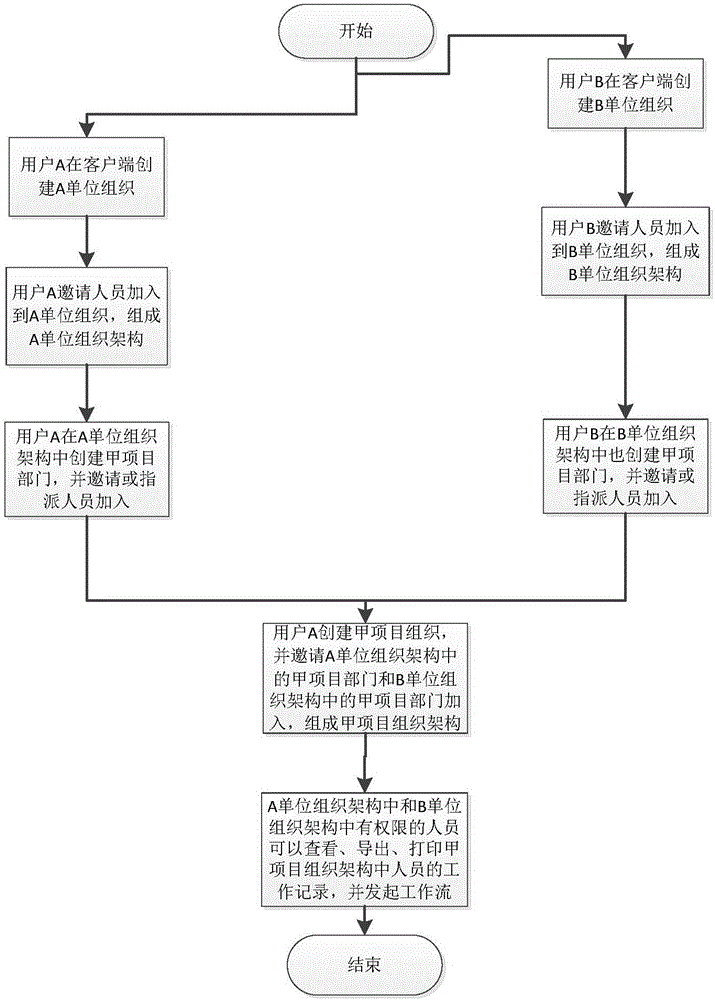 Matrix permission implementation method based on RIM real identity management system