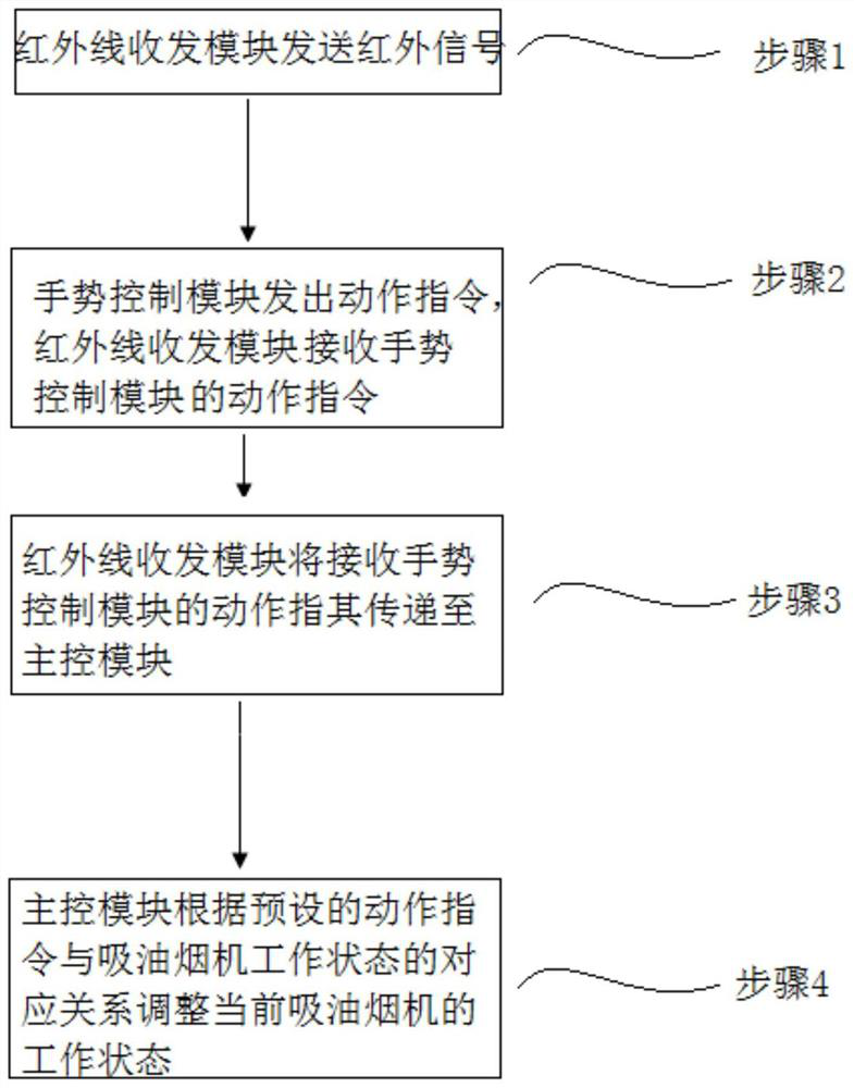 Non-contact control method and control system for extractor hood based on infrared rays