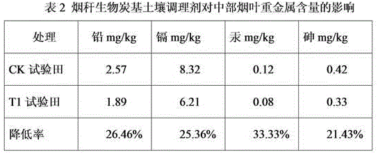 Tobacco stalk biochar soil conditioner and improvement method for tobacco field soil