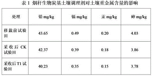 Tobacco stalk biochar soil conditioner and improvement method for tobacco field soil