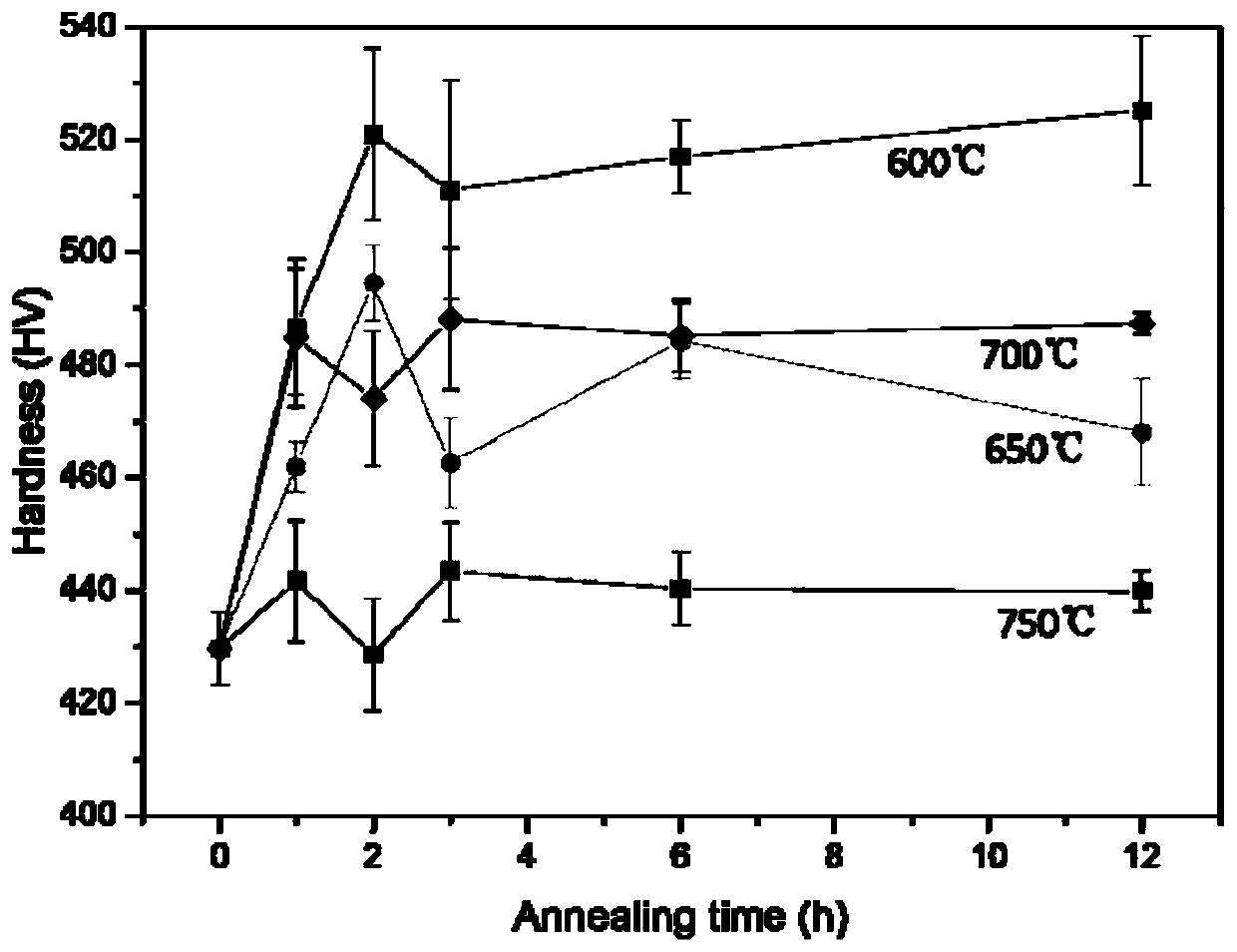 Thermo-mechanical processing method of eutectic high-entropy alloy