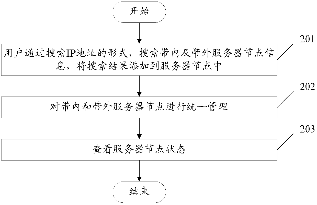 Network management method and device