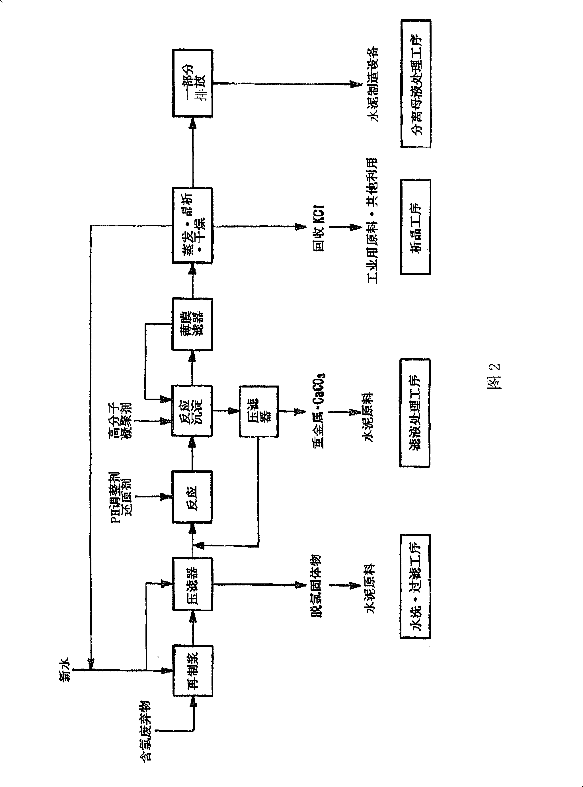 Method of and apparatus for treating chlorine-containing waste