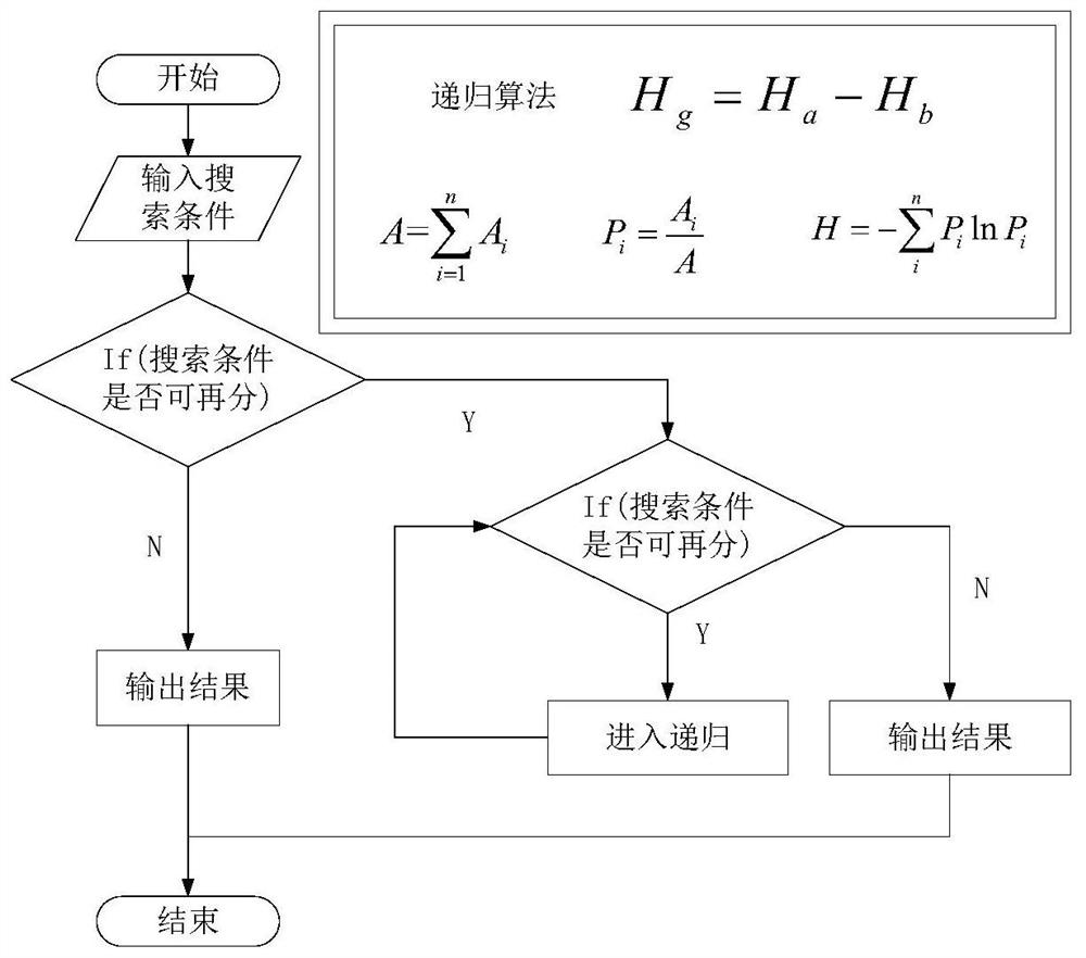 A self-organization method of geospatial data based on information entropy